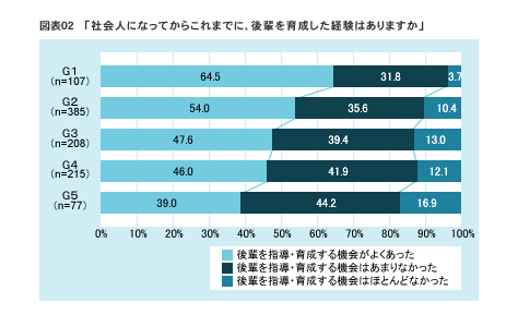 図表02　「社会人になってからこれまでに、後輩を育成した経験はありますか」